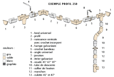 Schéma d'installation de système complet de Gouttières PVC Interplast
