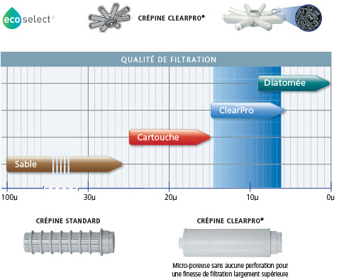 Schéma crépine filtre à sable CLEARPRO POSEIDON PENTAIR