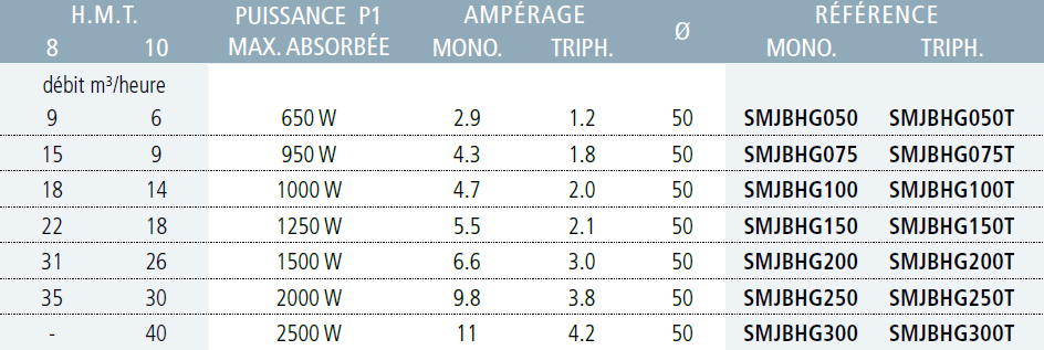 Caractéristiques pompes piscine auto-amorçantes MJB