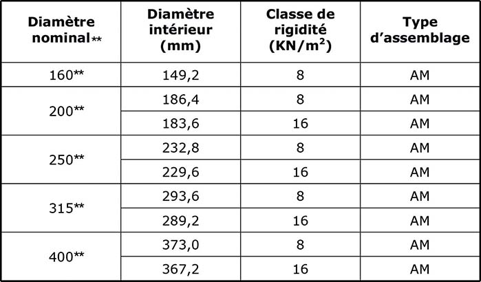 Tableau caractéristiques Tube PP tri-couches